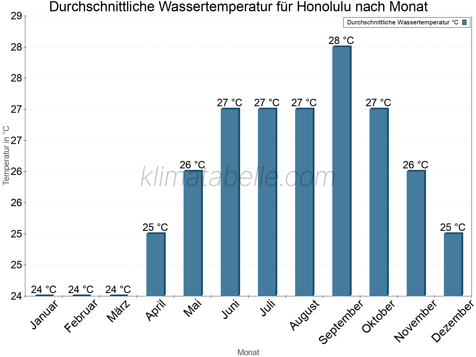 Monatliche Durchschnittstemperaturen des Wassers über das Jahr. Honolulu.