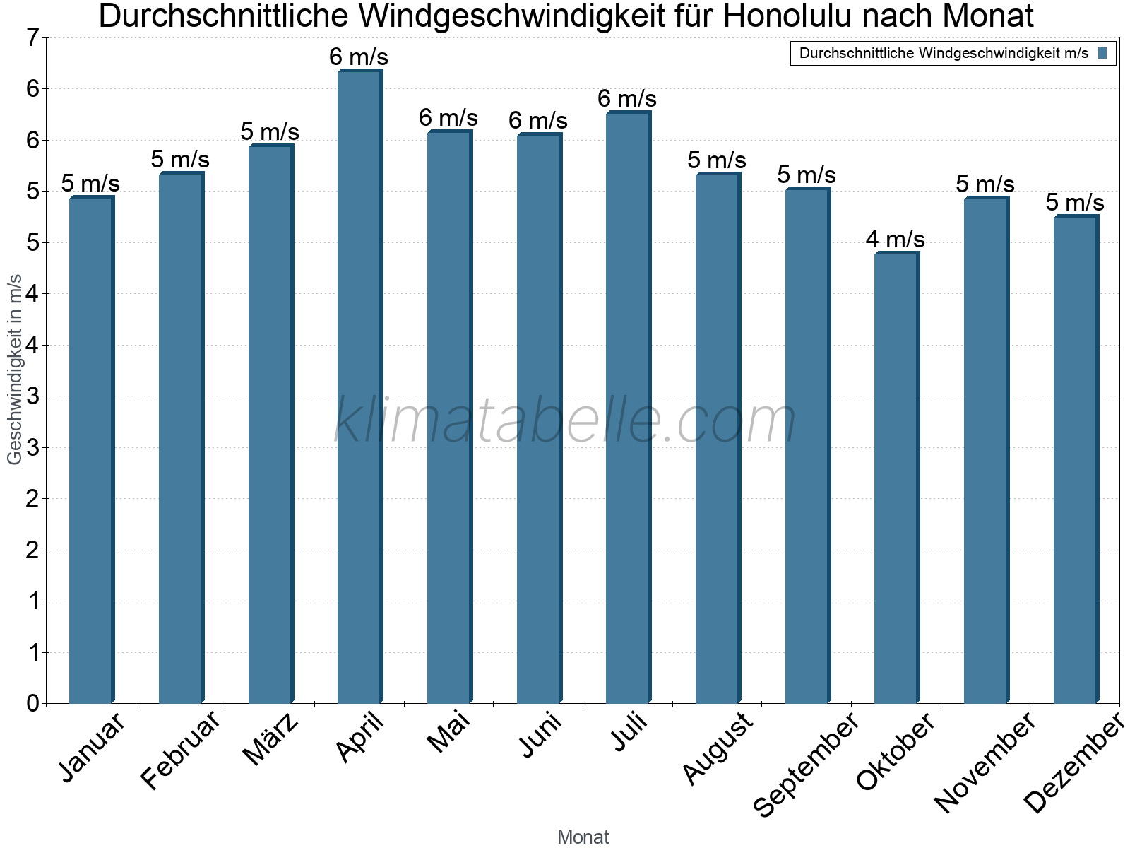 Monatliche Durchschnittswerte der Windgeschwindigkeit im Jahresverlauf. Honolulu.