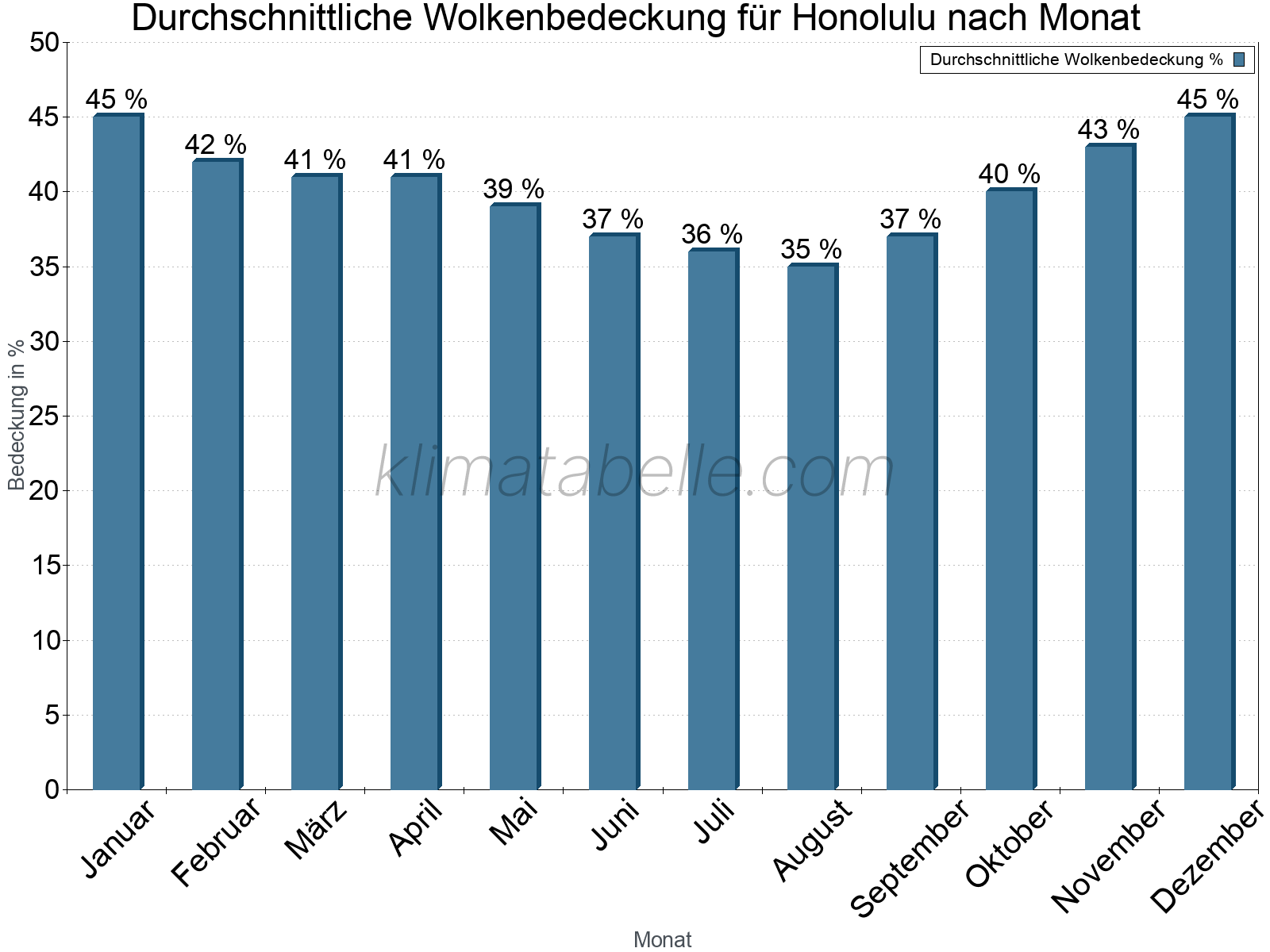 Jahresverlauf der gemittelten Bedeckung des Himmels je Monat. Dabei sind auch Nebelfelder (z.B. am Morgen) inkludiert. Zu beachten ist, dass die Skalierung der Y-Achse an die Datenwerte angepasst wird. Die Balkenhöhe steht nicht für absolute Prozentsätze wie 0% oder 100%, sondern für relative Mengen im Vergleich zu den minimalen bzw. maximalen Werten anderer Monate. Honolulu.