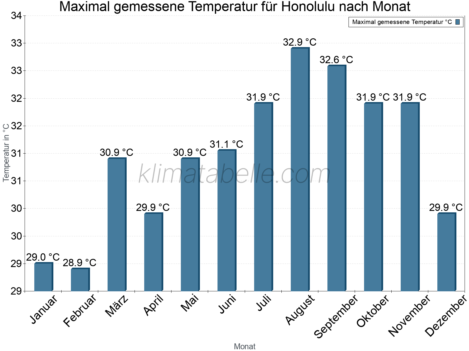Jahresverlauf der Maximaltemperatur je Monat. Honolulu.