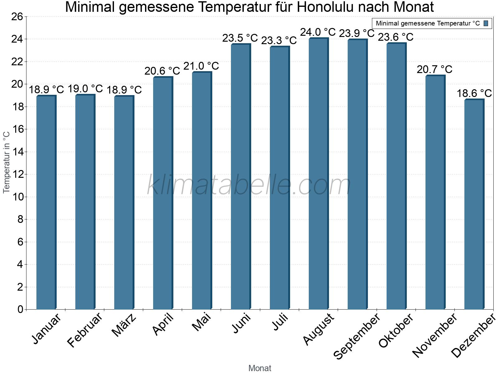 Jahresverlauf der Minimaltemperatur je Monat. Honolulu.