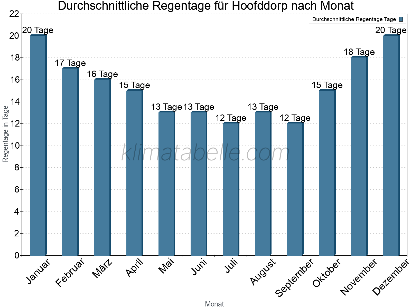 Monatliche Durchschnittswerte der Regentage im Jahresverlauf. Hoofddorp.