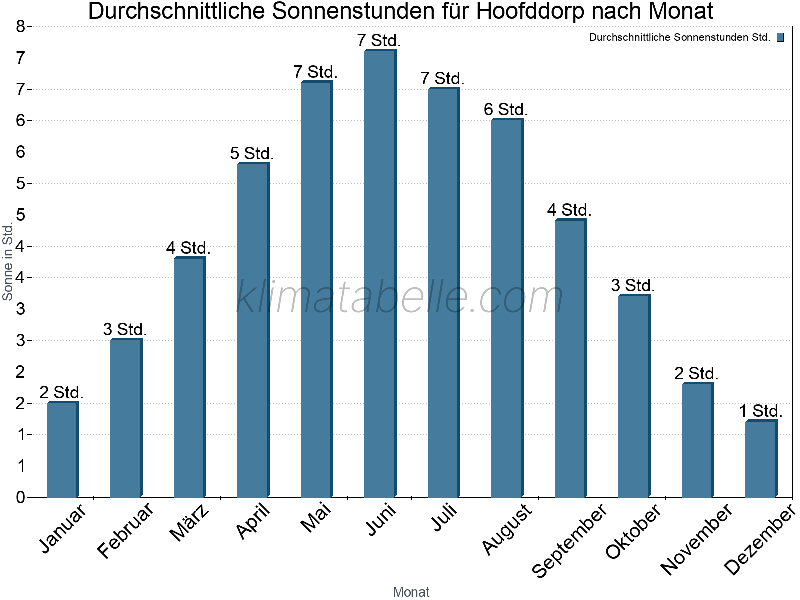 Monatliche Durchschnittswerte der täglichen Sonnenstunden im Jahresverlauf. Hoofddorp.