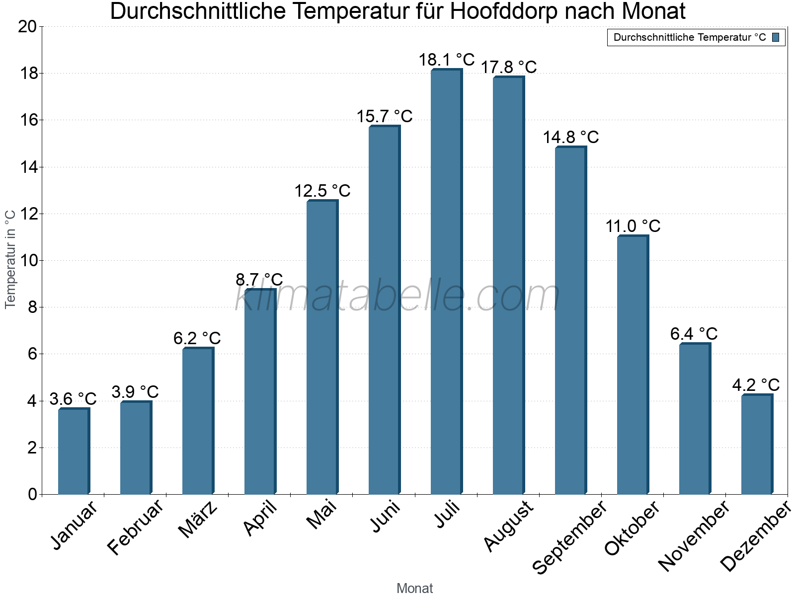 Jahresverlauf der gemittelten Temperatur je Monat. Hoofddorp.