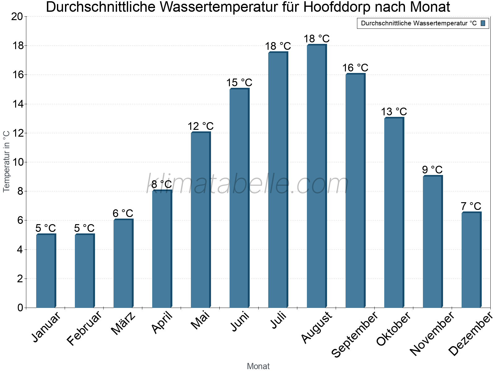 Monatliche Durchschnittstemperaturen des Wassers über das Jahr. Hoofddorp.