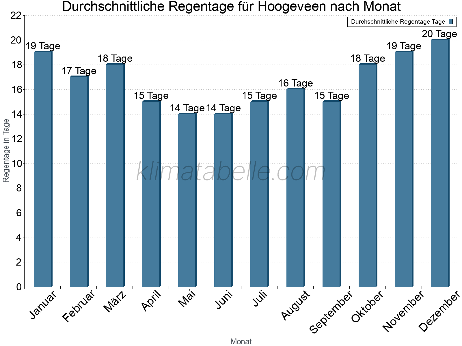 Monatliche Durchschnittswerte der Regentage im Jahresverlauf. Hoogeveen.
