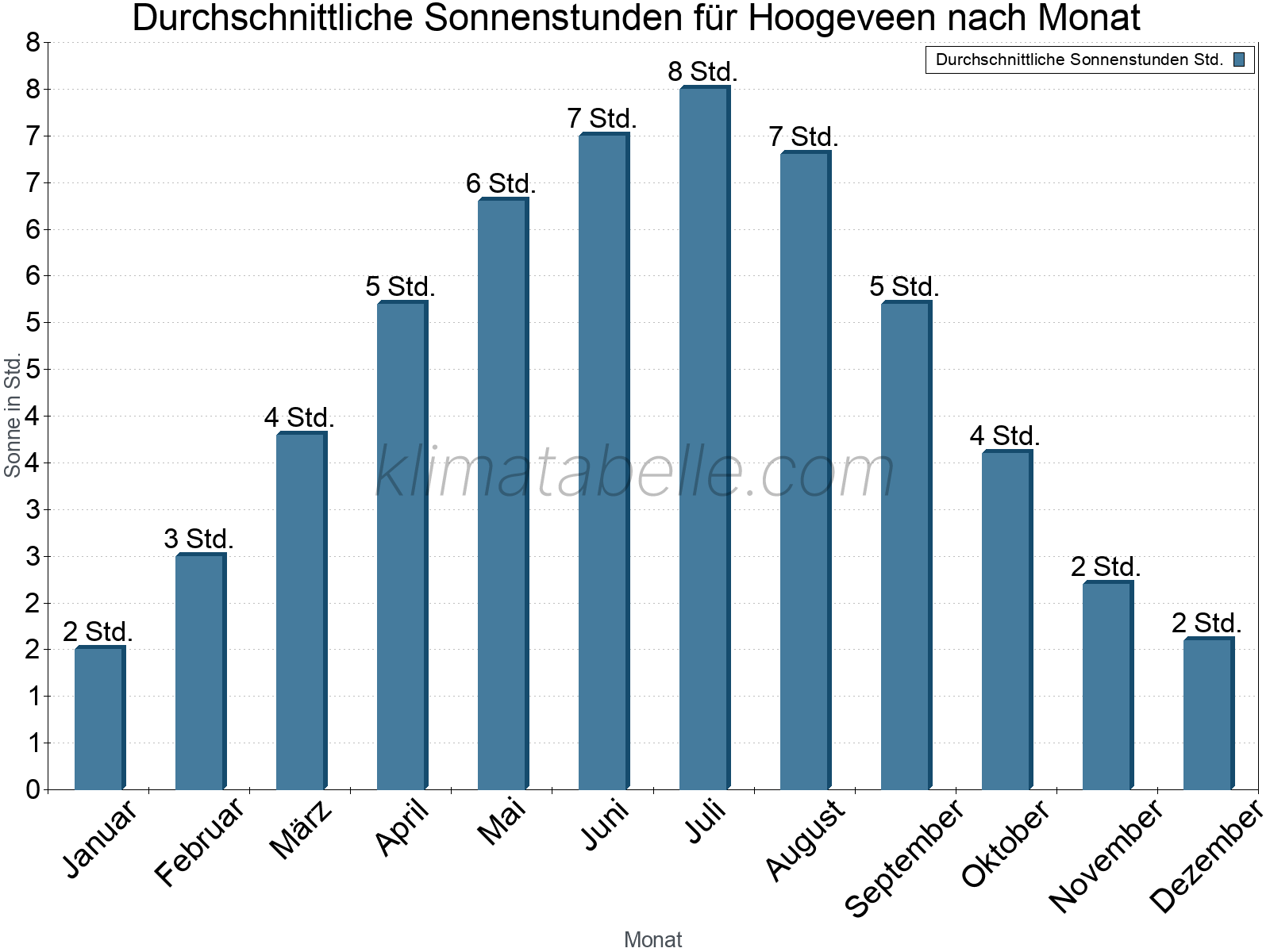 Monatliche Durchschnittswerte der täglichen Sonnenstunden im Jahresverlauf. Hoogeveen.