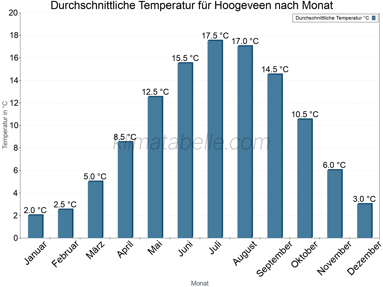 Jahresverlauf der gemittelten Temperatur je Monat. Hoogeveen.