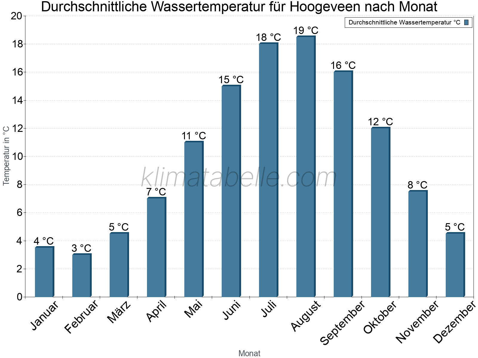 Monatliche Durchschnittstemperaturen des Wassers über das Jahr. Hoogeveen.