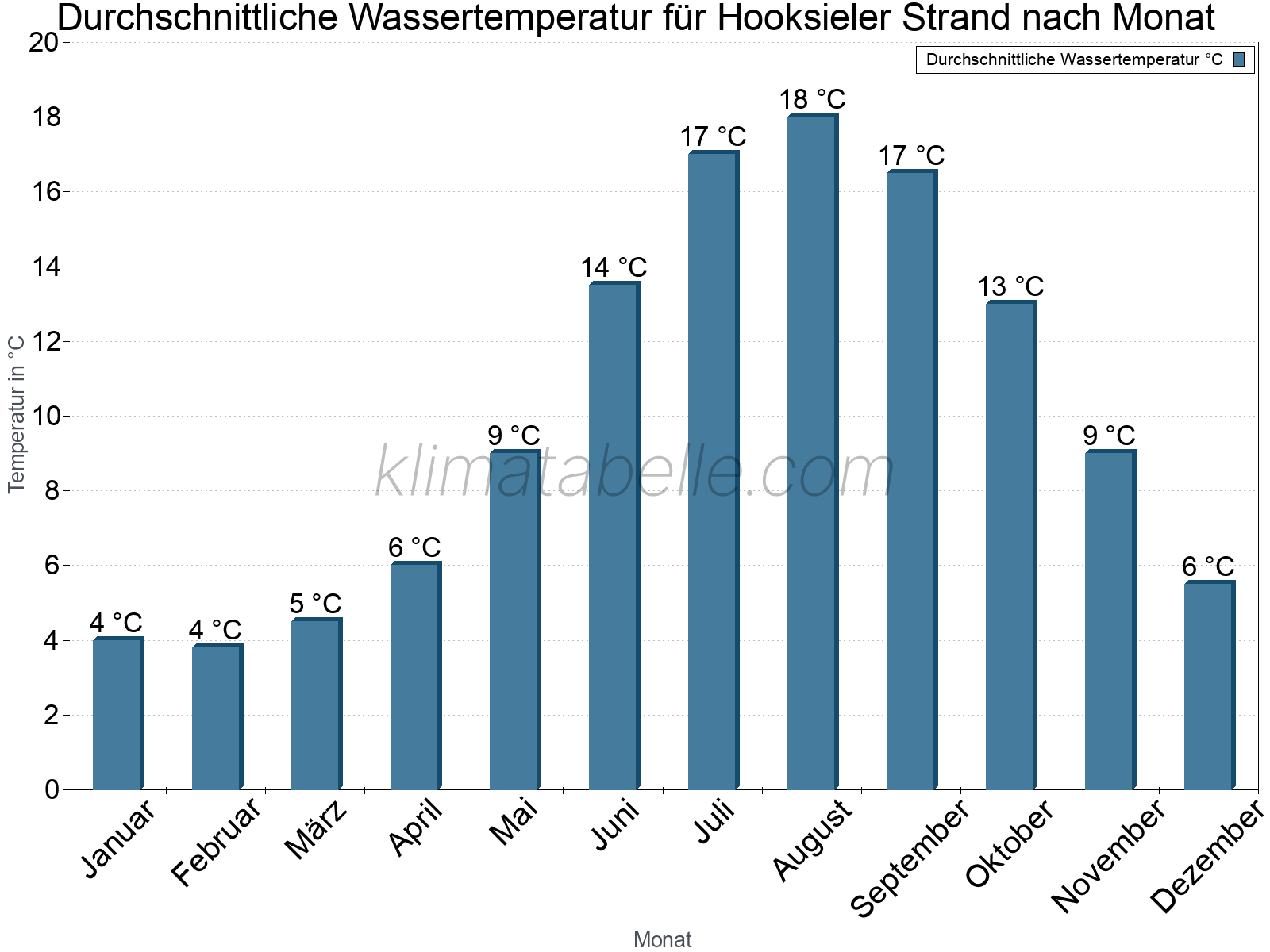 Monatliche Durchschnittstemperaturen des Wassers über das Jahr. Hooksieler Strand.