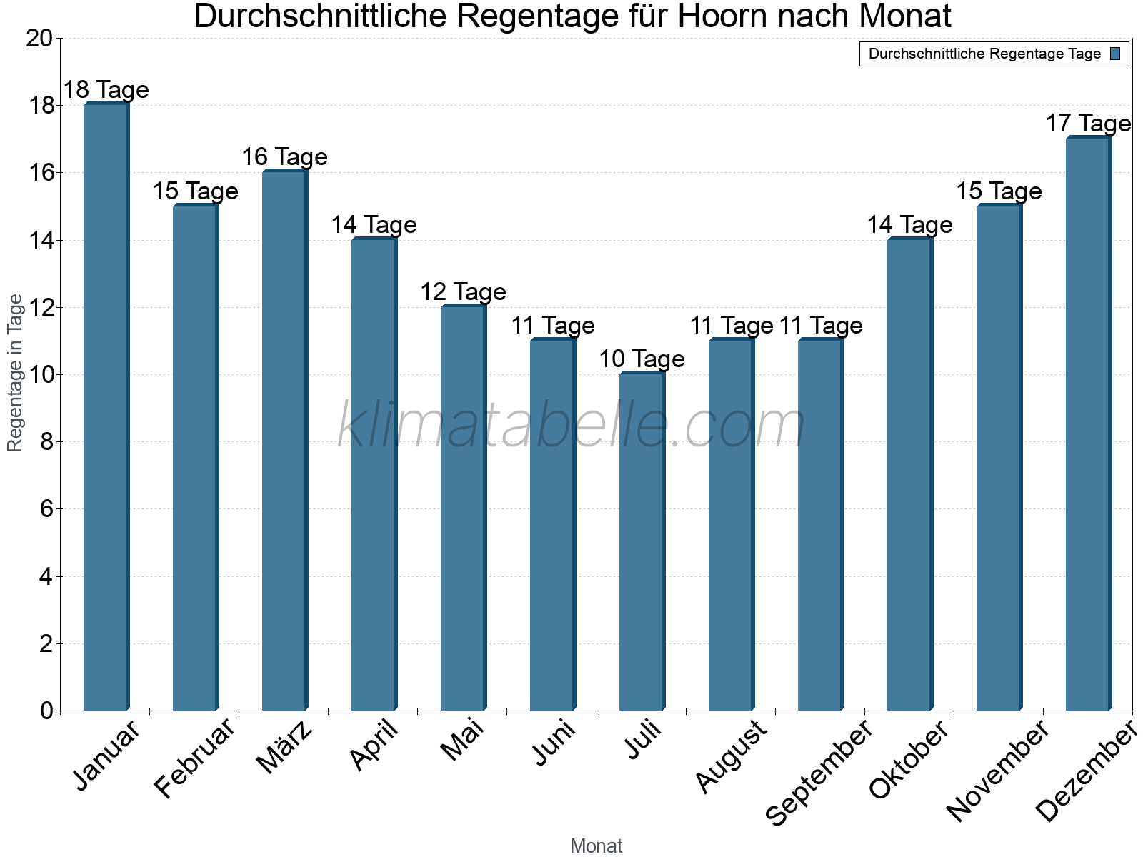 Monatliche Durchschnittswerte der Regentage im Jahresverlauf. Hoorn.