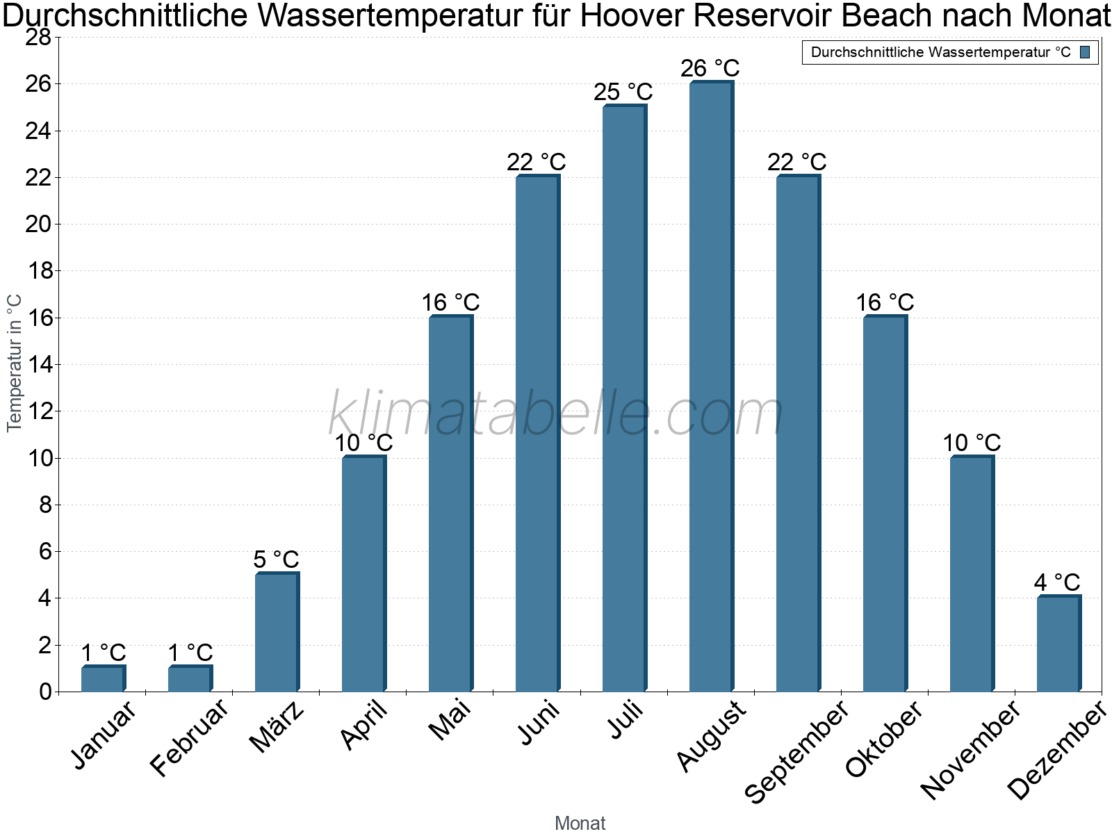 Monatliche Durchschnittstemperaturen des Wassers über das Jahr. Hoover Reservoir Beach.