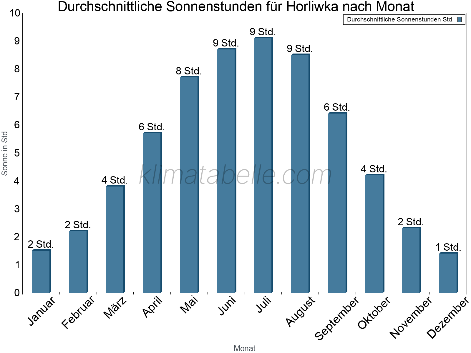 Monatliche Durchschnittswerte der täglichen Sonnenstunden im Jahresverlauf. Horliwka.