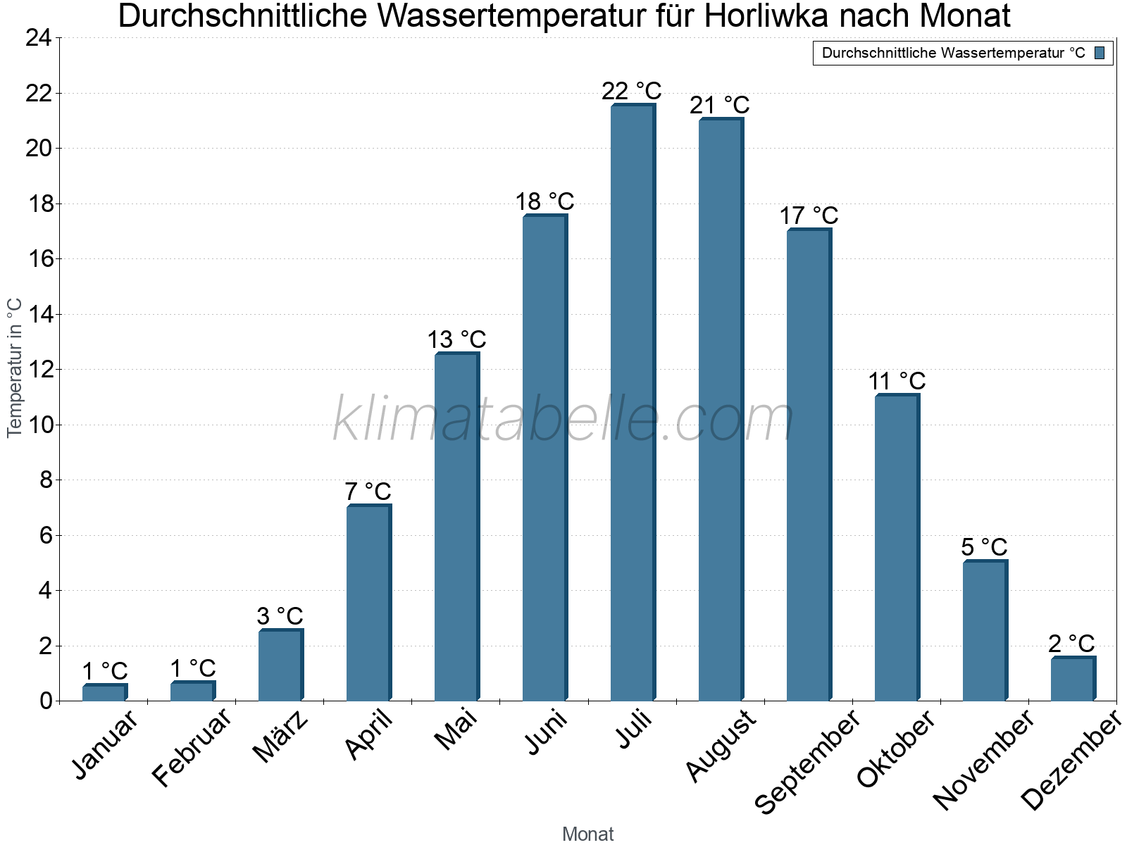 Monatliche Durchschnittstemperaturen des Wassers über das Jahr. Horliwka.