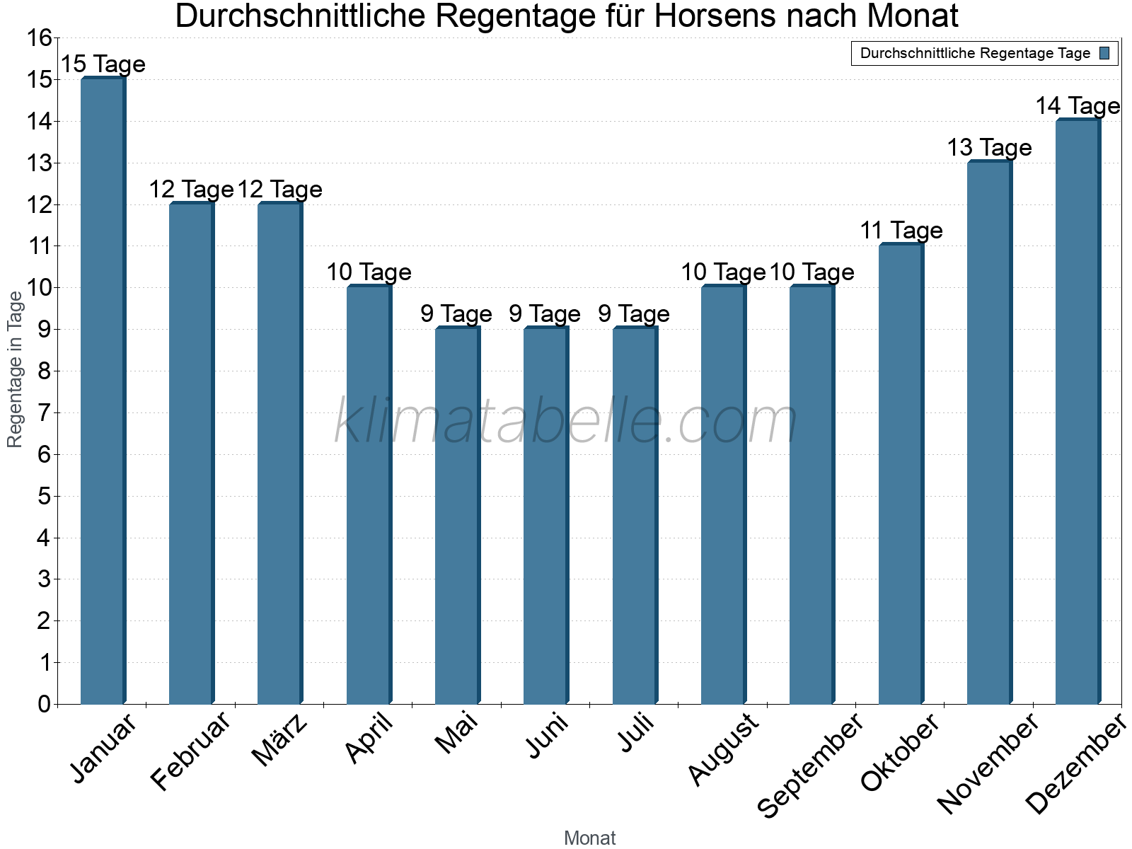 Monatliche Durchschnittswerte der Regentage im Jahresverlauf. Horsens.
