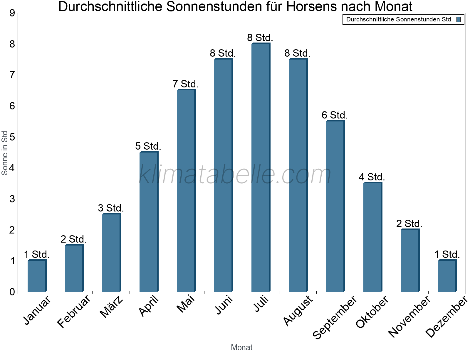 Monatliche Durchschnittswerte der täglichen Sonnenstunden im Jahresverlauf. Horsens.