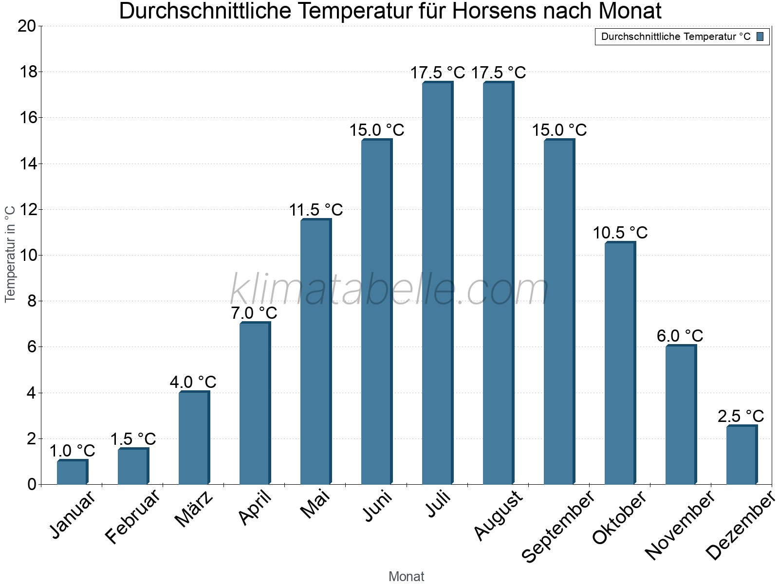 Jahresverlauf der gemittelten Temperatur je Monat. Horsens.