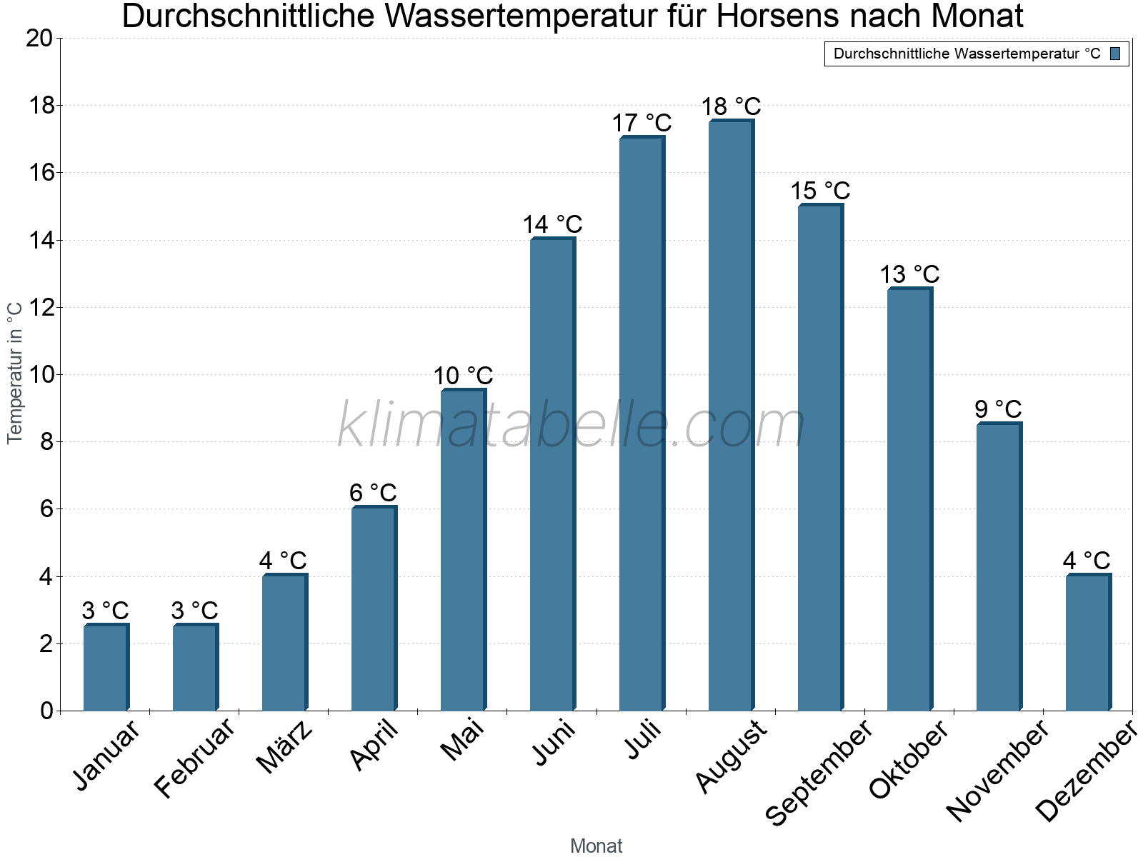 Monatliche Durchschnittstemperaturen des Wassers über das Jahr. Horsens.