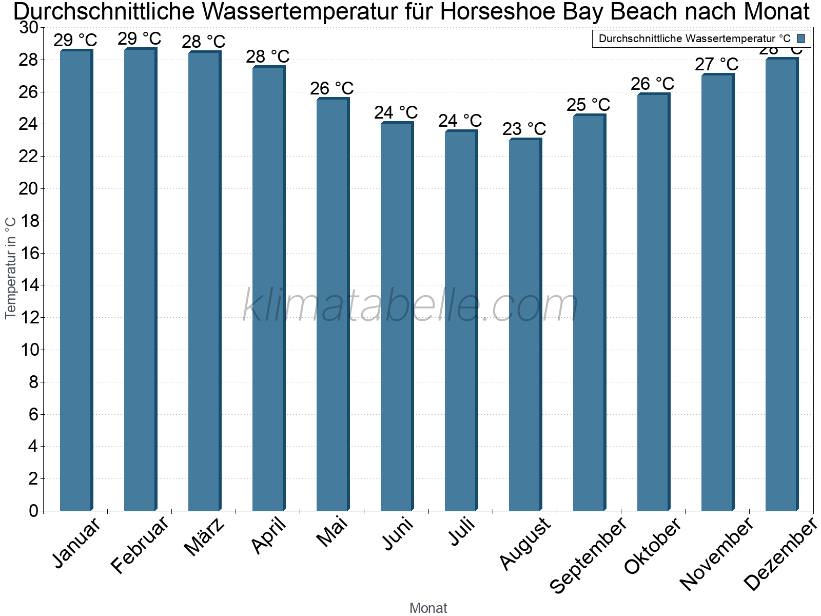 Monatliche Durchschnittstemperaturen des Wassers über das Jahr. Horseshoe Bay Beach.