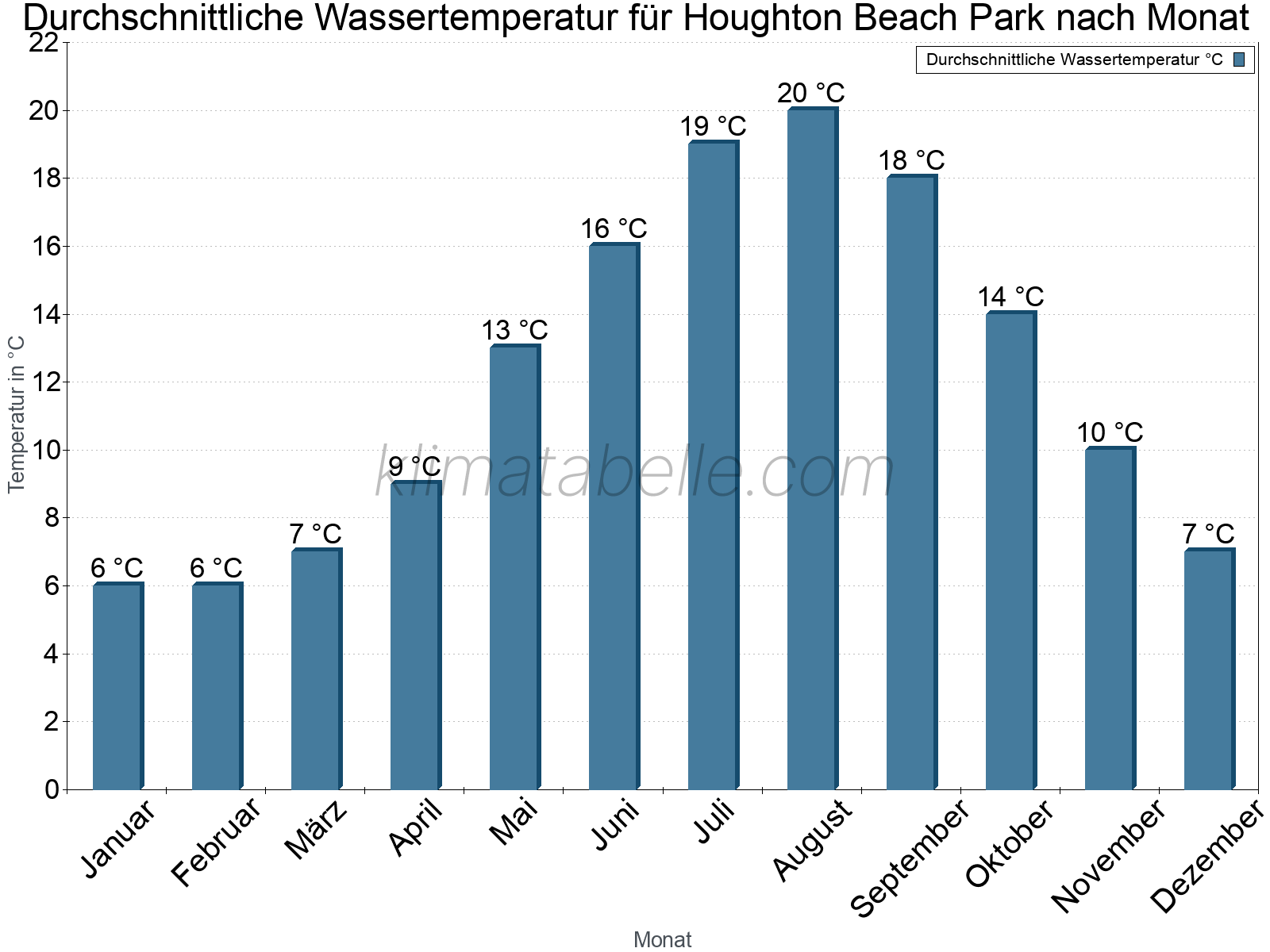 Monatliche Durchschnittstemperaturen des Wassers über das Jahr. Houghton Beach Park.