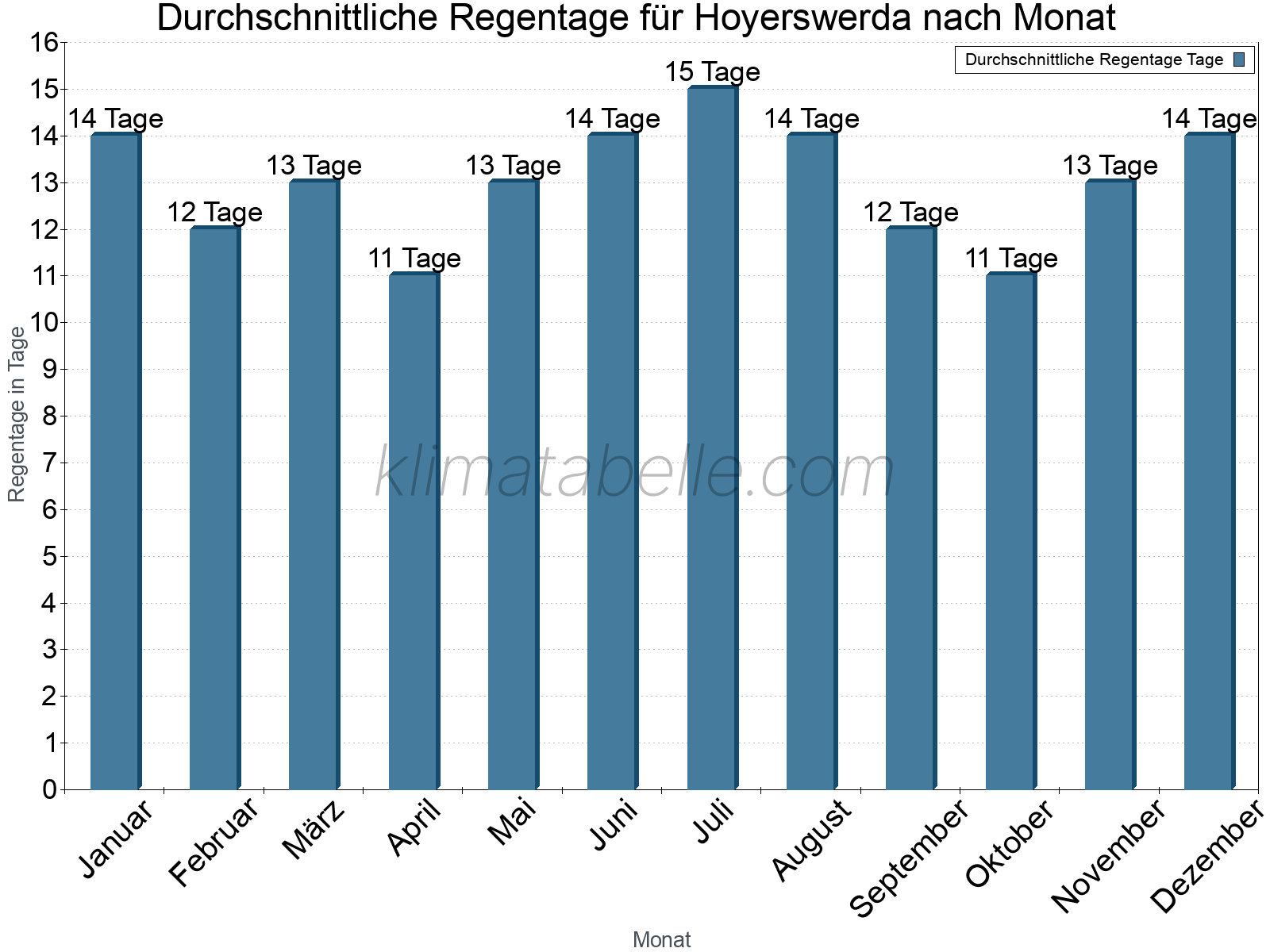 Monatliche Durchschnittswerte der Regentage im Jahresverlauf. Hoyerswerda.