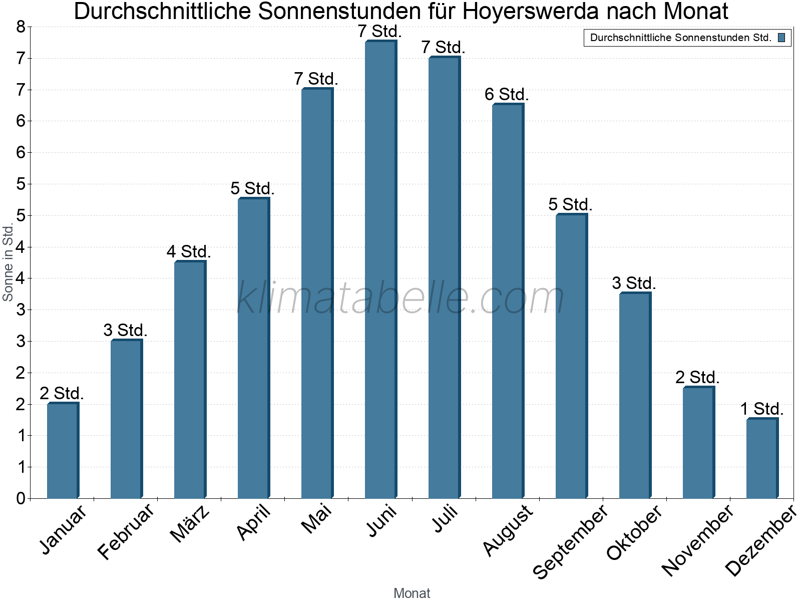 Monatliche Durchschnittswerte der täglichen Sonnenstunden im Jahresverlauf. Hoyerswerda.