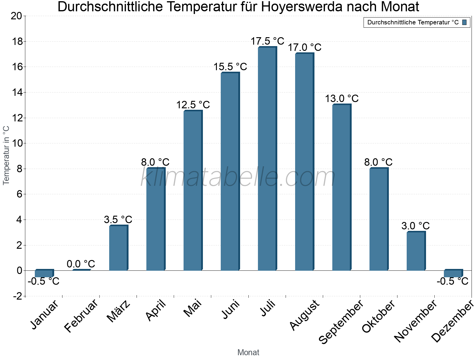 Jahresverlauf der gemittelten Temperatur je Monat. Hoyerswerda.