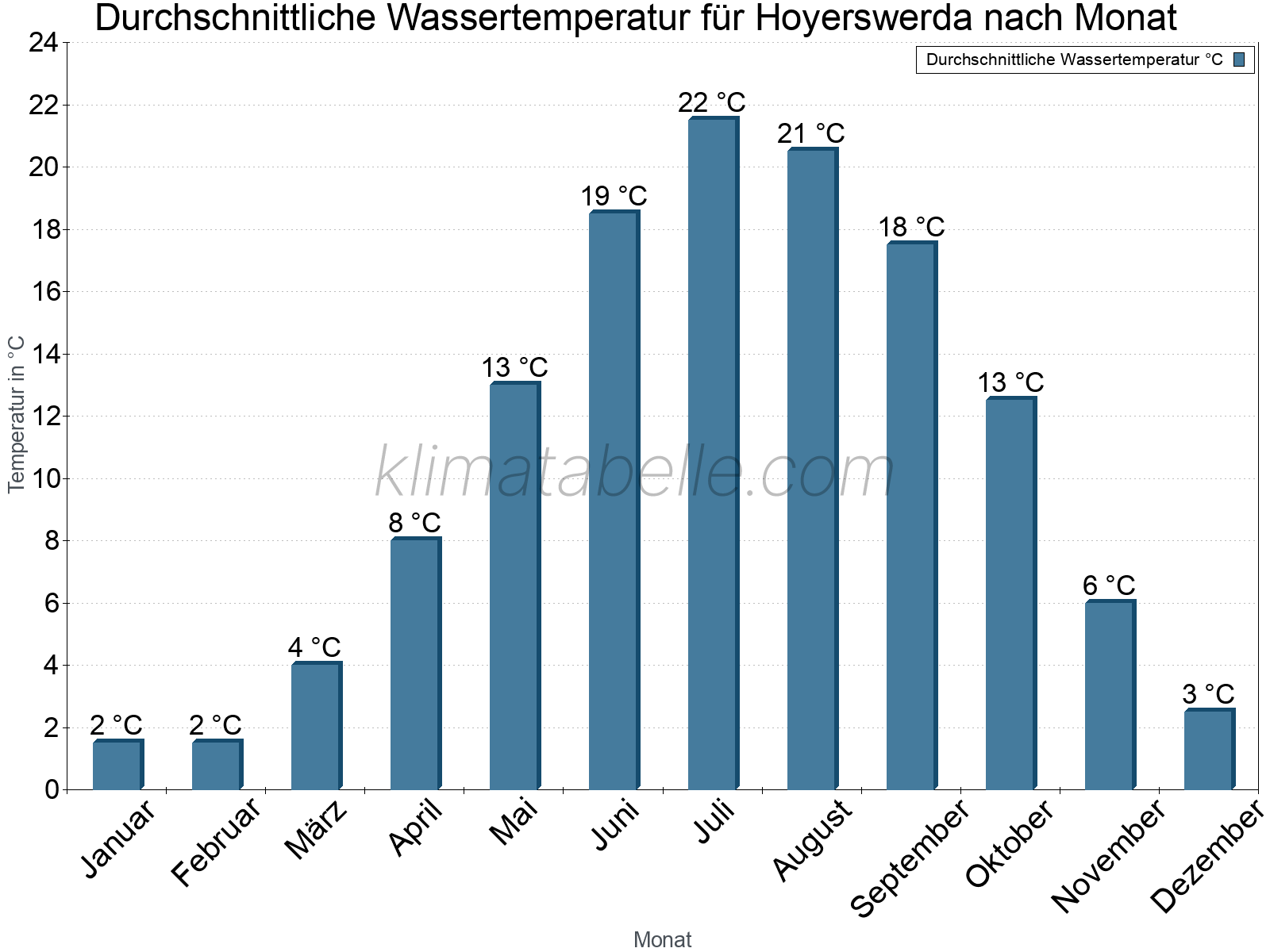 Monatliche Durchschnittstemperaturen des Wassers über das Jahr. Hoyerswerda.