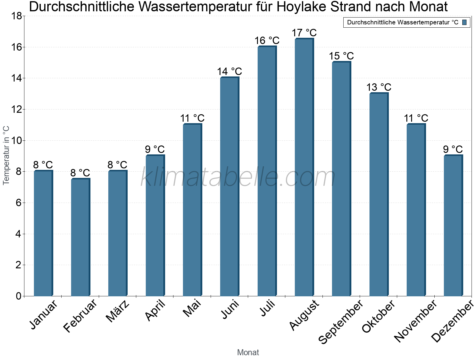 Monatliche Durchschnittstemperaturen des Wassers über das Jahr. Hoylake Strand.