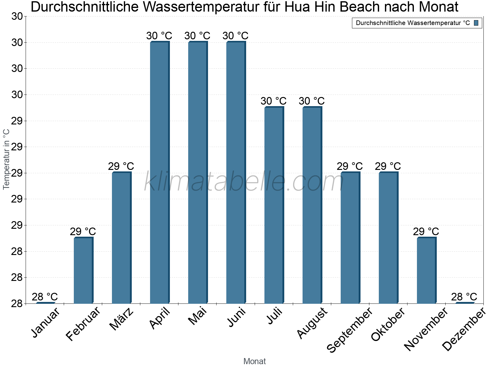 Monatliche Durchschnittstemperaturen des Wassers über das Jahr. Hua Hin Beach.
