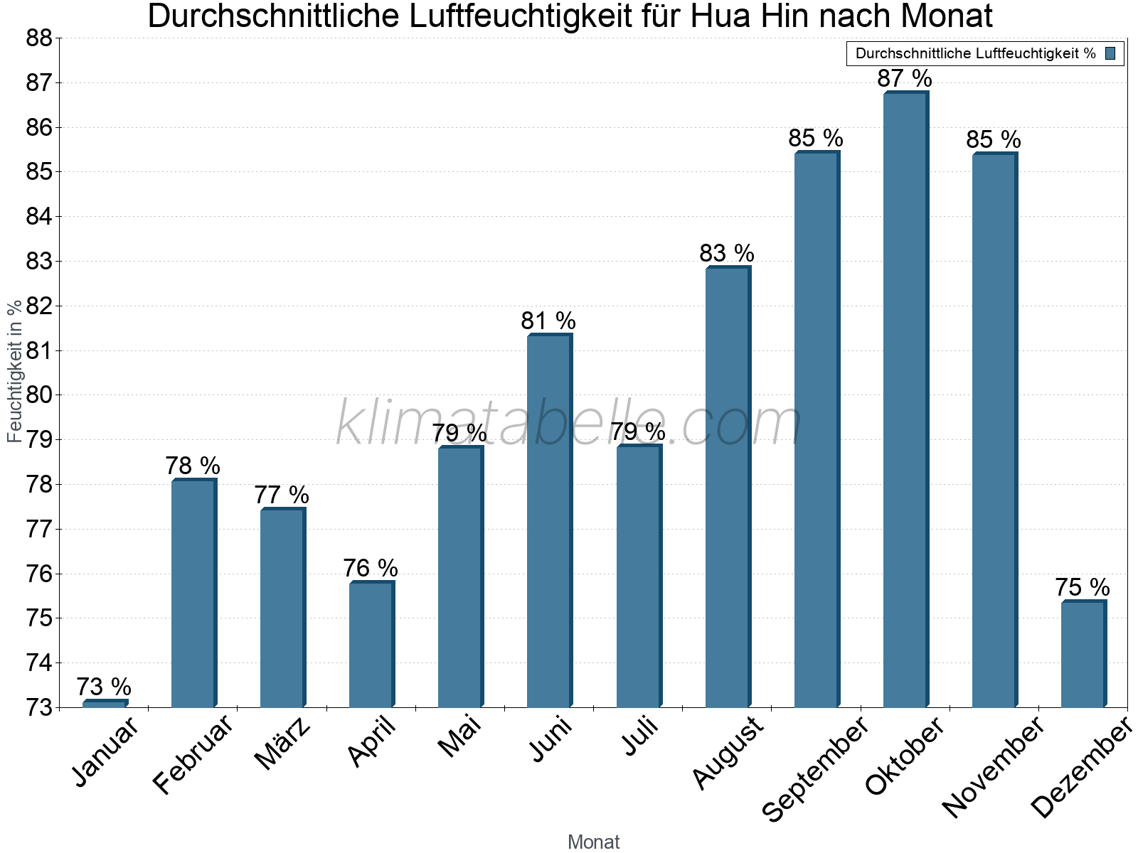 Jahresverlauf des gemittelten Luftfeuchtigkeit je Monat. Zu beachten ist, dass die Skalierung der Y-Achse an die Datenwerte angepasst wird. Die Balkenhöhe steht nicht für absolute Prozentsätze wie 0% oder 100%, sondern für relative Mengen im Vergleich zu den minimalen bzw. maximalen Werten anderer Monate. Hua Hin.