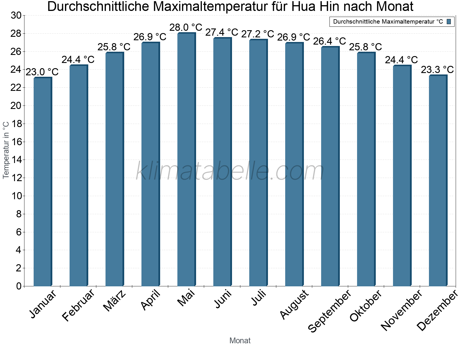 Jahresverlauf der gemittelten Maximaltemperatur je Monat. Hua Hin.