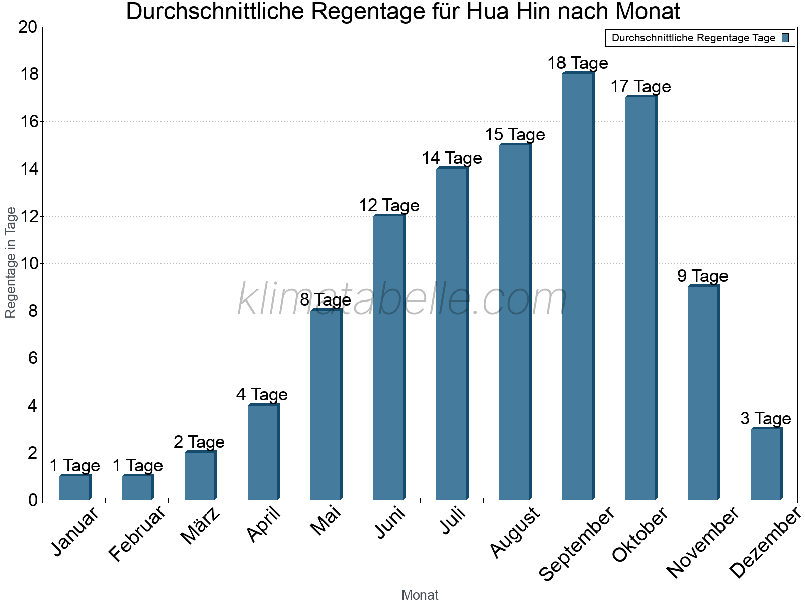 Monatliche Durchschnittswerte der Regentage im Jahresverlauf. Hua Hin.