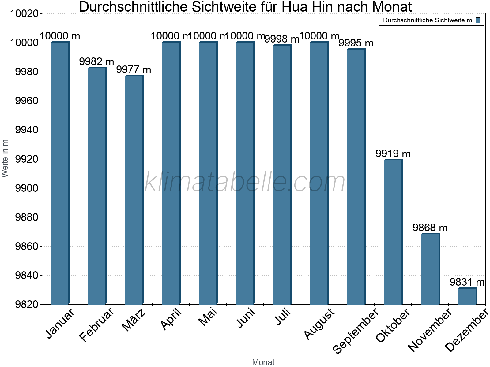 Monatliche Durchschnittssichtweiten im Jahresverlauf. Zu beachten ist, dass die Skalierung der Y-Achse an die Datenwerte angepasst wird. Die Balkenhöhe steht nicht für absolute Prozentsätze wie 0% oder 100%, sondern für relative Mengen im Vergleich zu den minimalen bzw. maximalen Werten anderer Monate. Hua Hin.
