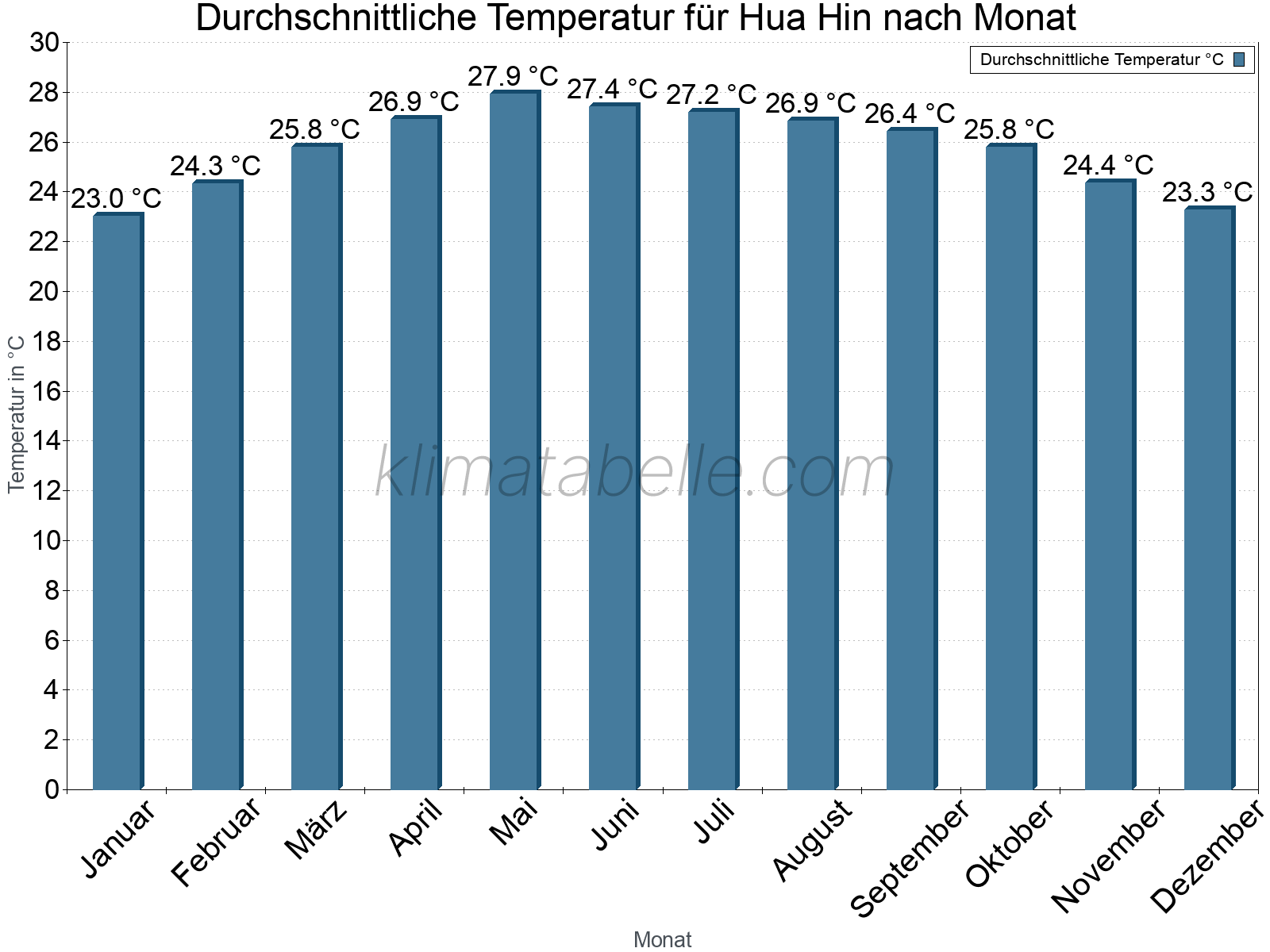 Jahresverlauf der gemittelten Temperatur je Monat. Hua Hin.
