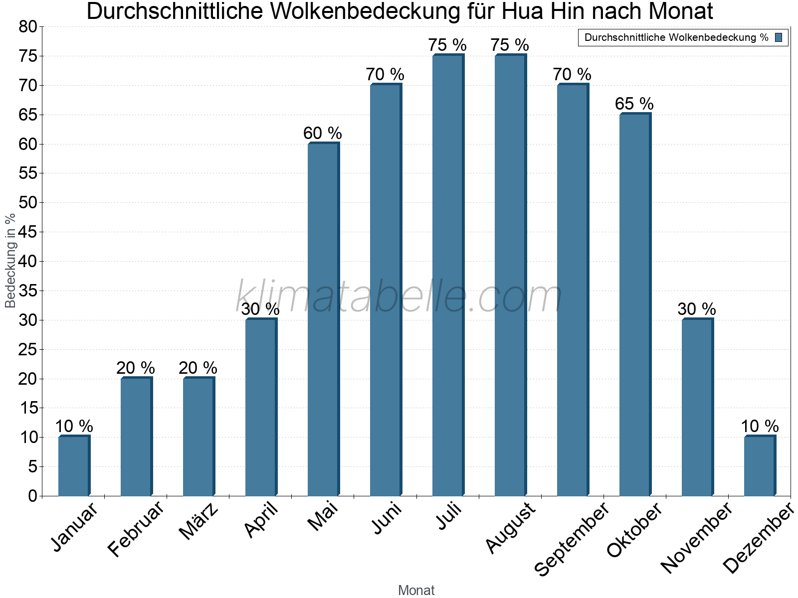 Jahresverlauf der gemittelten Bedeckung des Himmels je Monat. Dabei sind auch Nebelfelder (z.B. am Morgen) inkludiert. Zu beachten ist, dass die Skalierung der Y-Achse an die Datenwerte angepasst wird. Die Balkenhöhe steht nicht für absolute Prozentsätze wie 0% oder 100%, sondern für relative Mengen im Vergleich zu den minimalen bzw. maximalen Werten anderer Monate. Hua Hin.