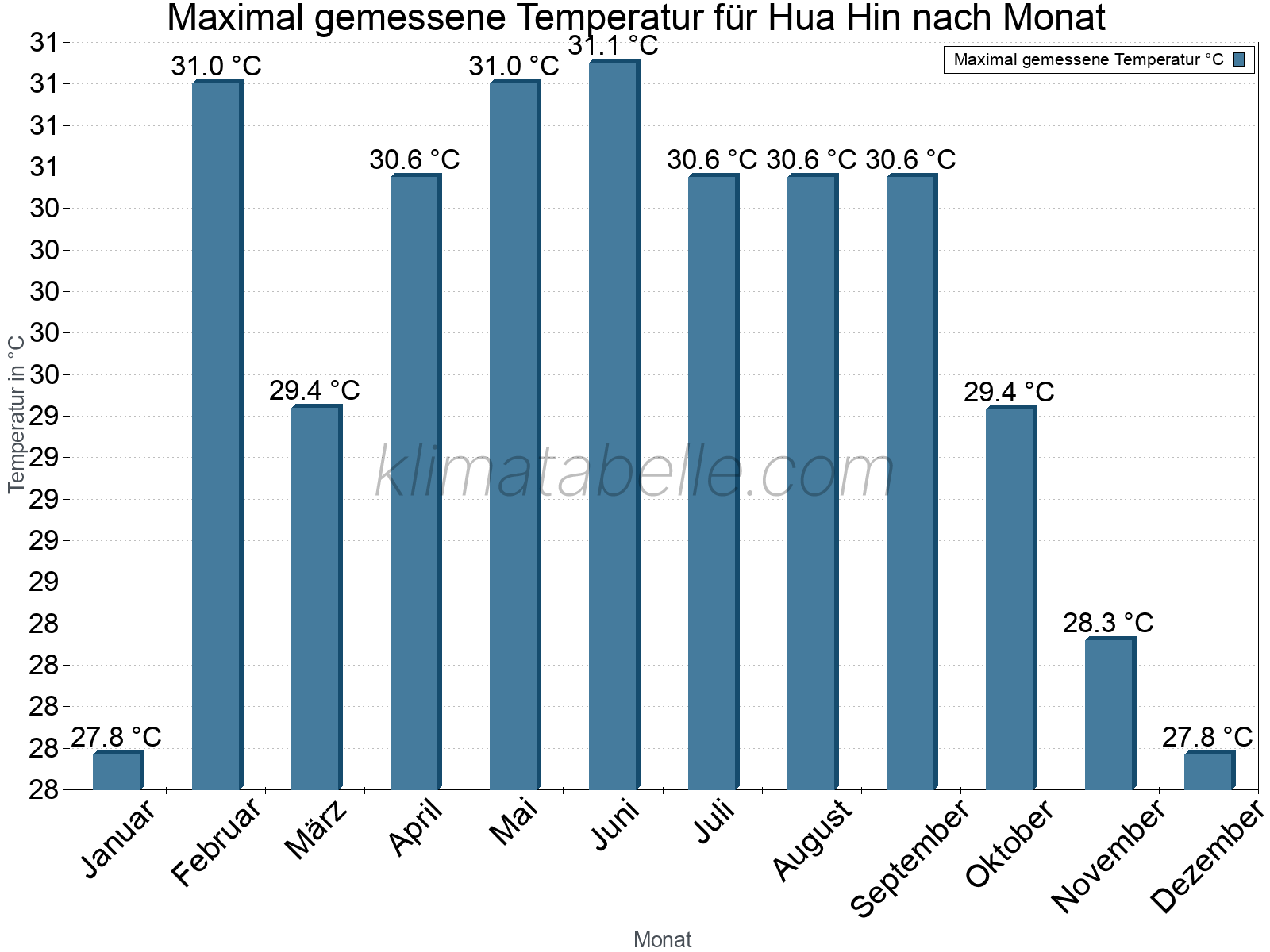 Jahresverlauf der Maximaltemperatur je Monat. Hua Hin.