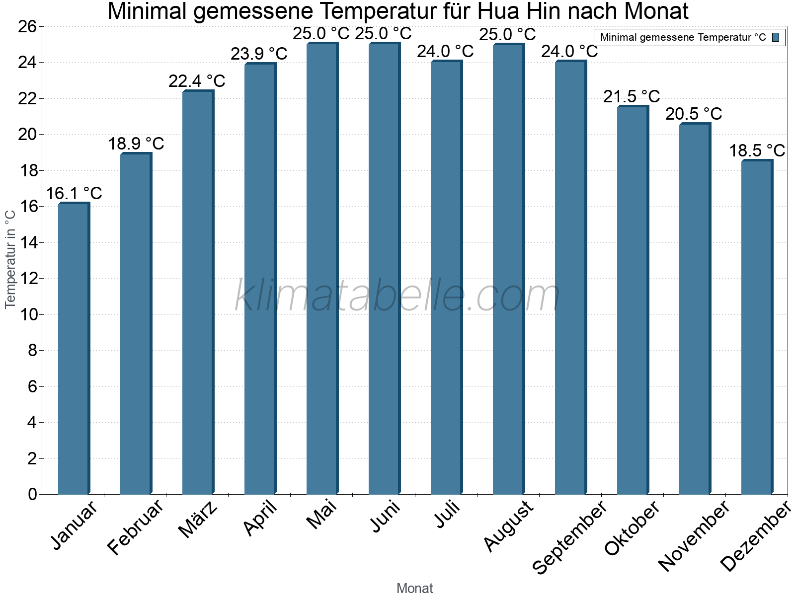 Jahresverlauf der Minimaltemperatur je Monat. Hua Hin.