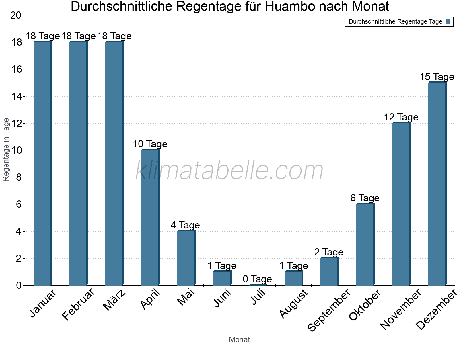 Monatliche Durchschnittswerte der Regentage im Jahresverlauf. Huambo.