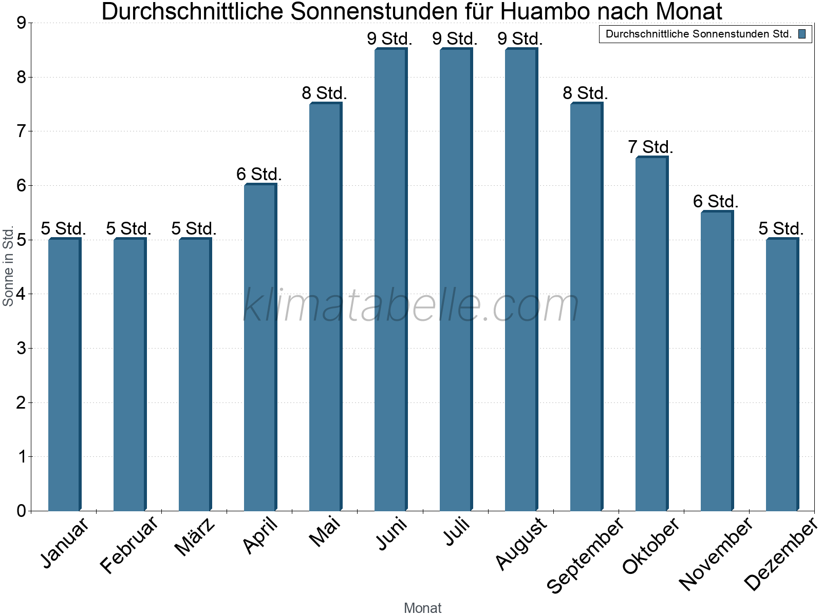 Monatliche Durchschnittswerte der täglichen Sonnenstunden im Jahresverlauf. Huambo.