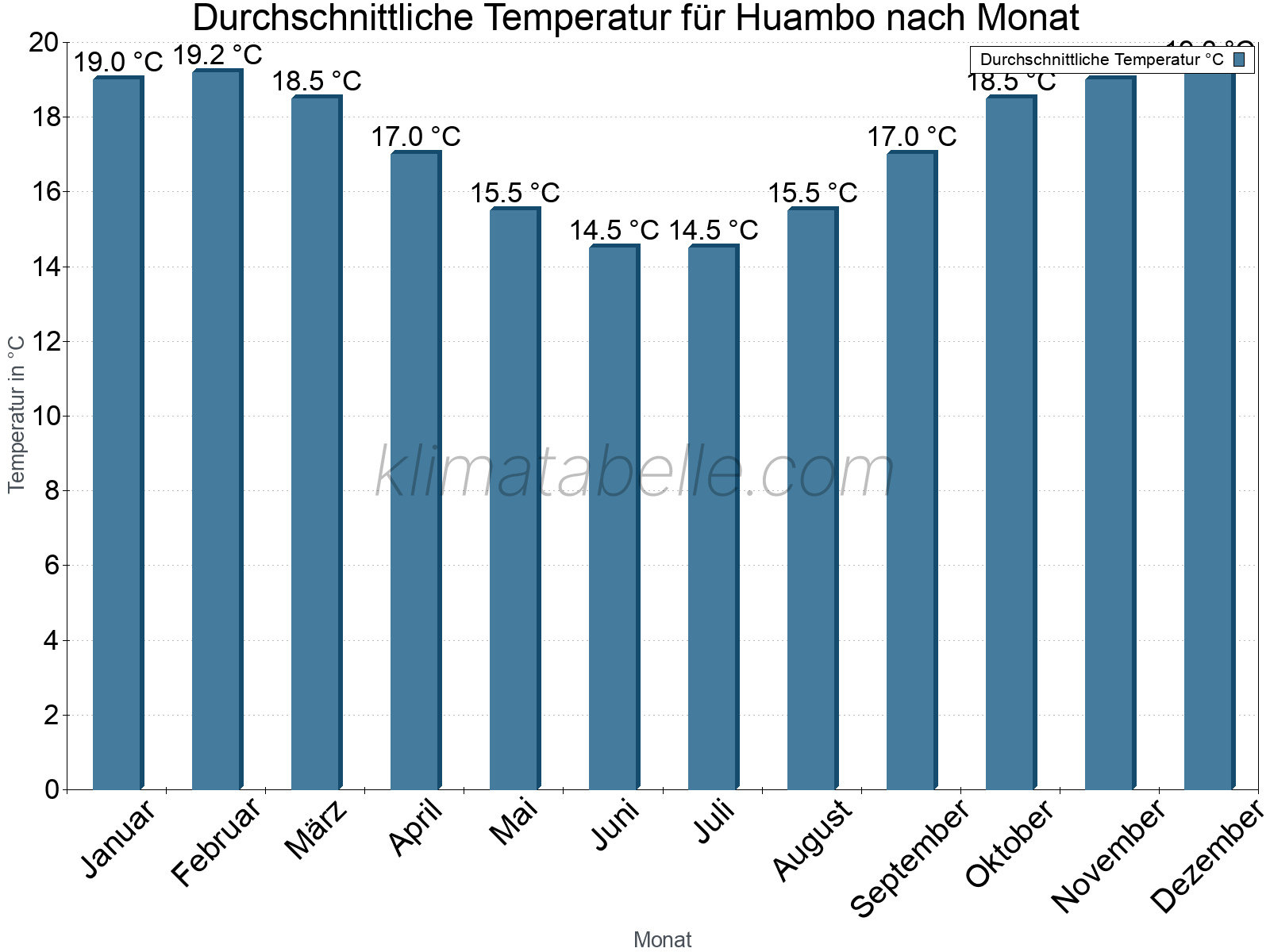 Jahresverlauf der gemittelten Temperatur je Monat. Huambo.