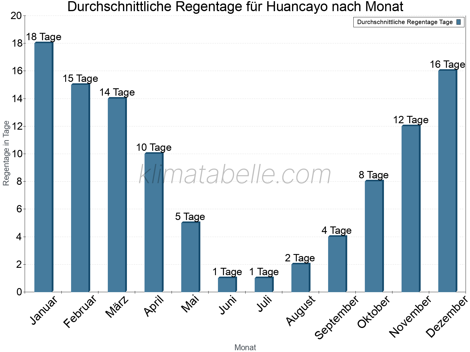 Monatliche Durchschnittswerte der Regentage im Jahresverlauf. Huancayo.
