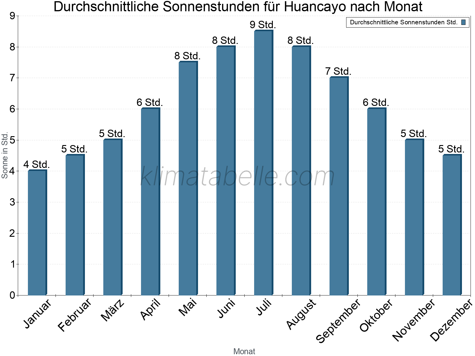 Monatliche Durchschnittswerte der täglichen Sonnenstunden im Jahresverlauf. Huancayo.