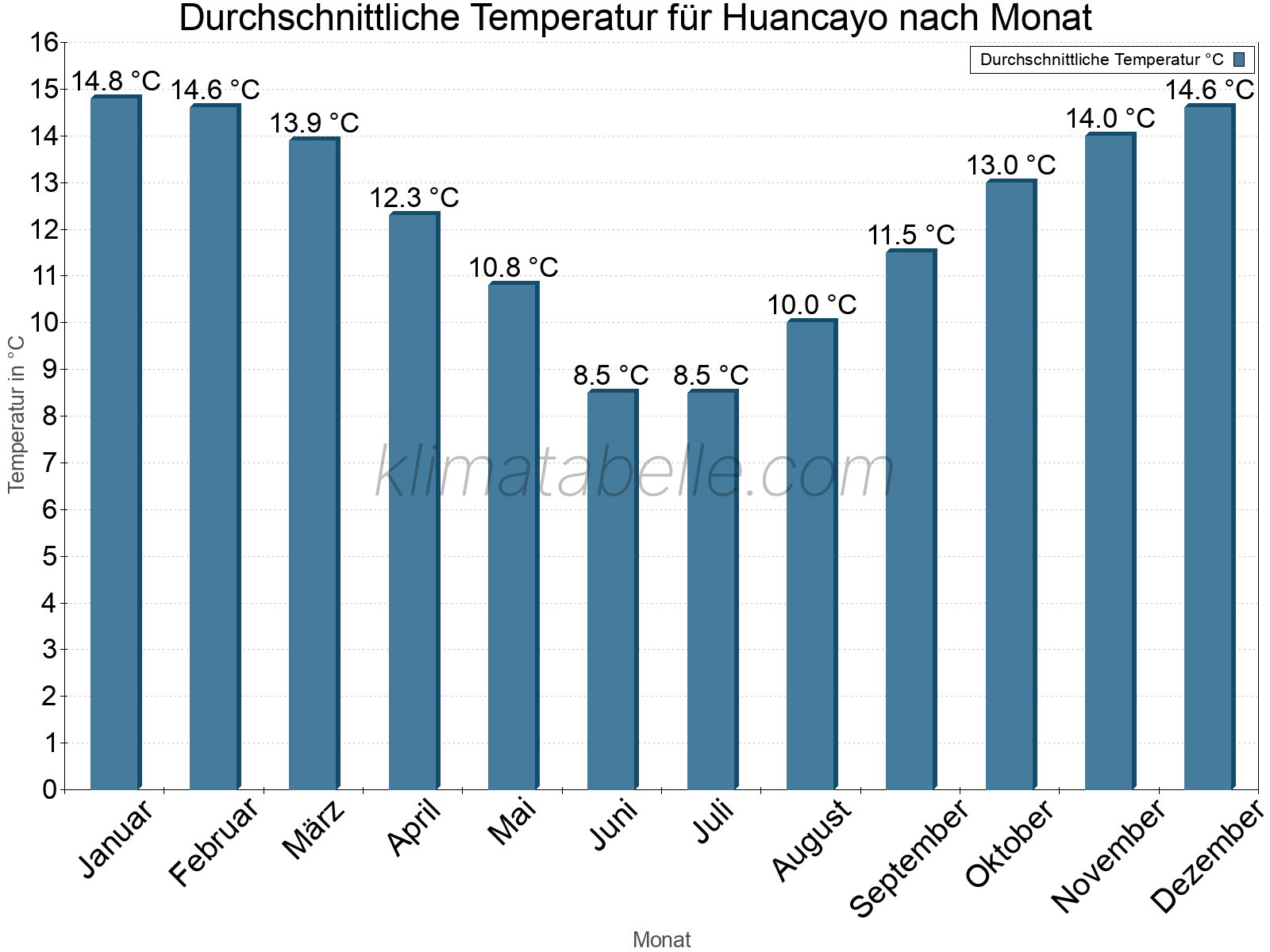 Jahresverlauf der gemittelten Temperatur je Monat. Huancayo.