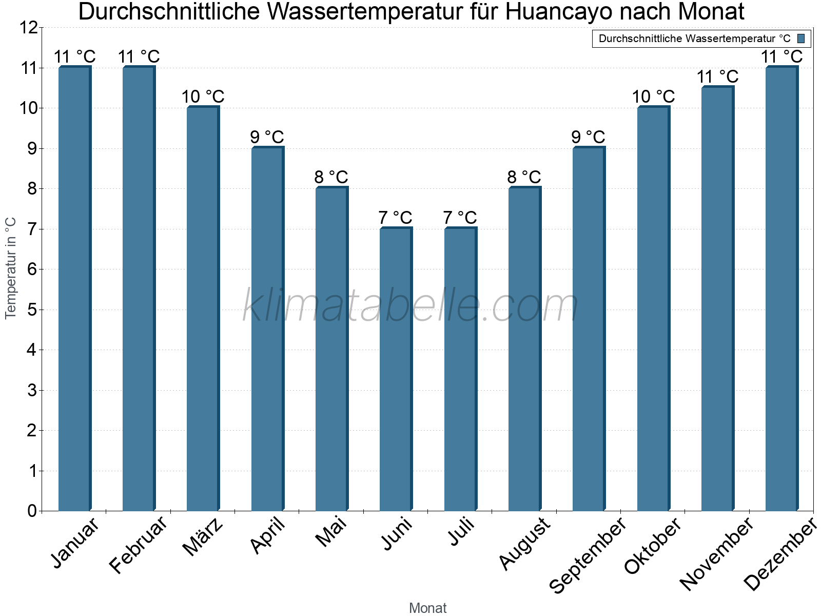 Monatliche Durchschnittstemperaturen des Wassers über das Jahr. Huancayo.