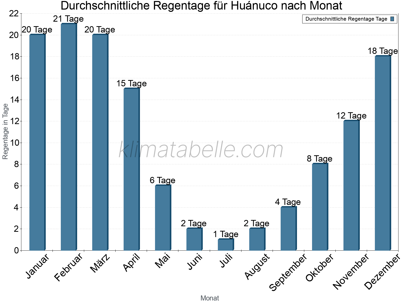 Monatliche Durchschnittswerte der Regentage im Jahresverlauf. Huánuco.