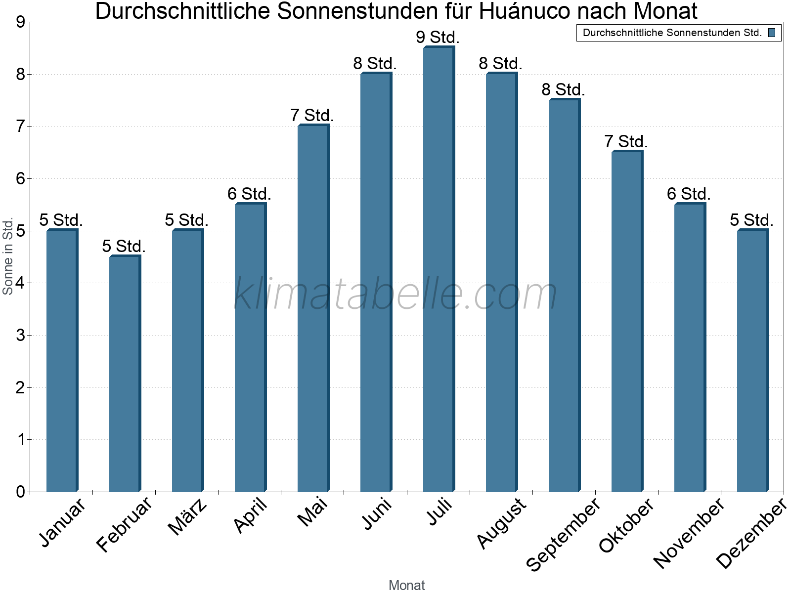 Monatliche Durchschnittswerte der täglichen Sonnenstunden im Jahresverlauf. Huánuco.