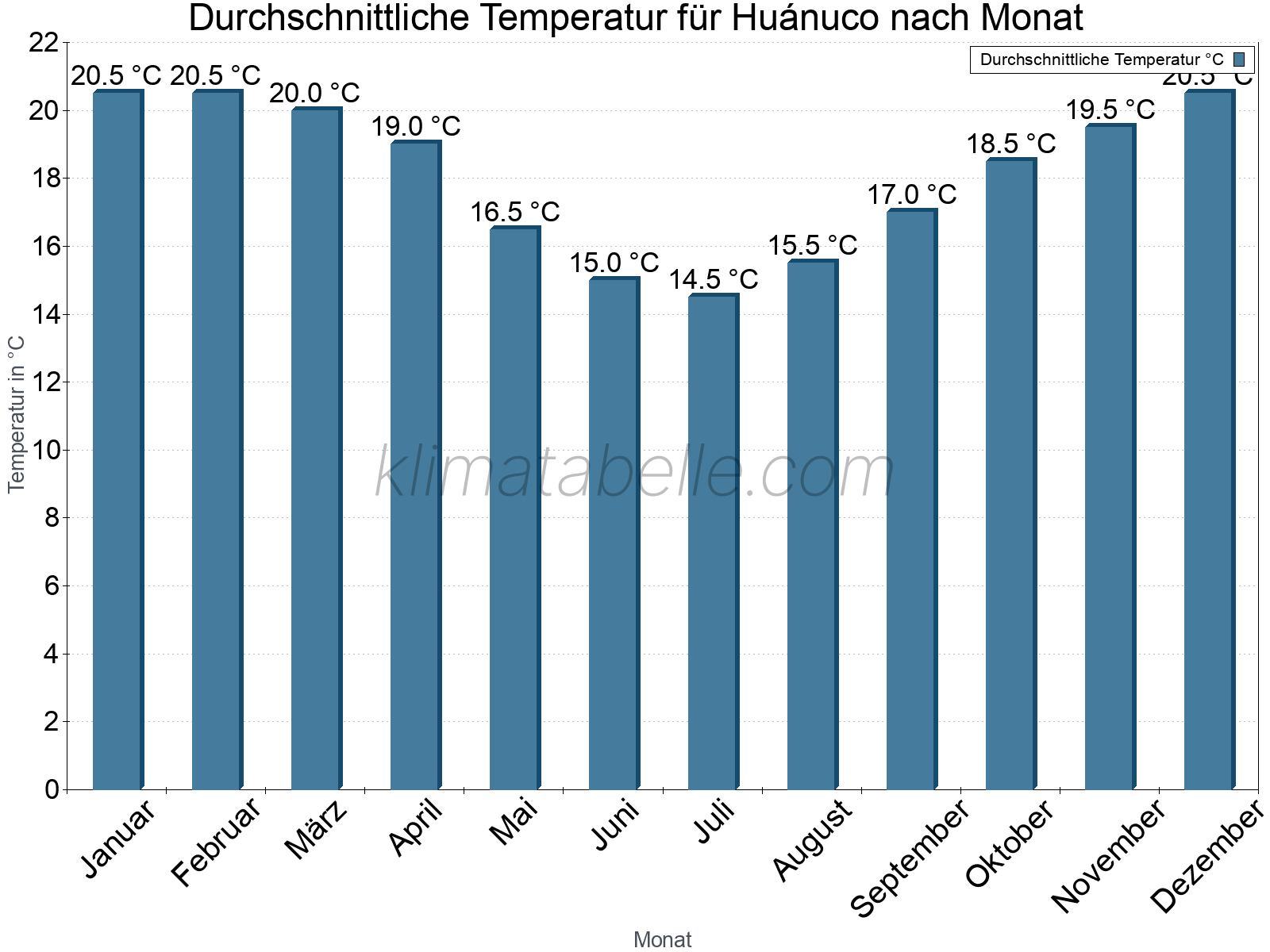 Jahresverlauf der gemittelten Temperatur je Monat. Huánuco.