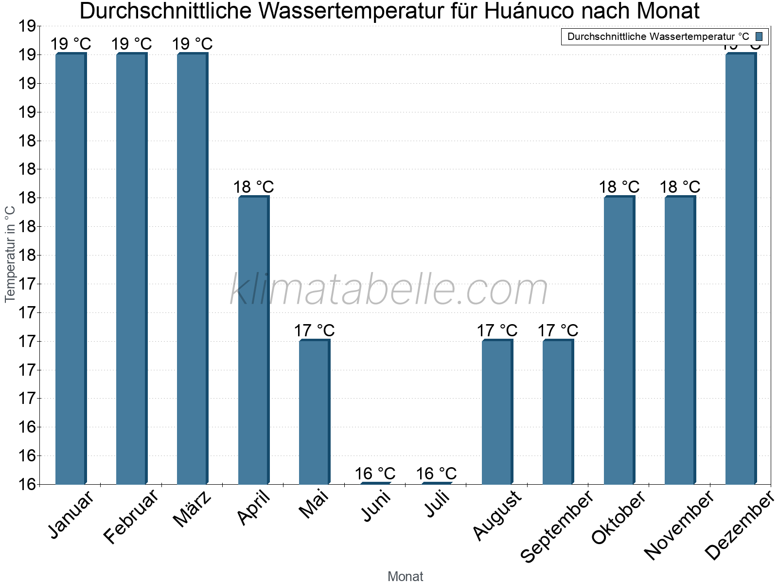 Monatliche Durchschnittstemperaturen des Wassers über das Jahr. Huánuco.