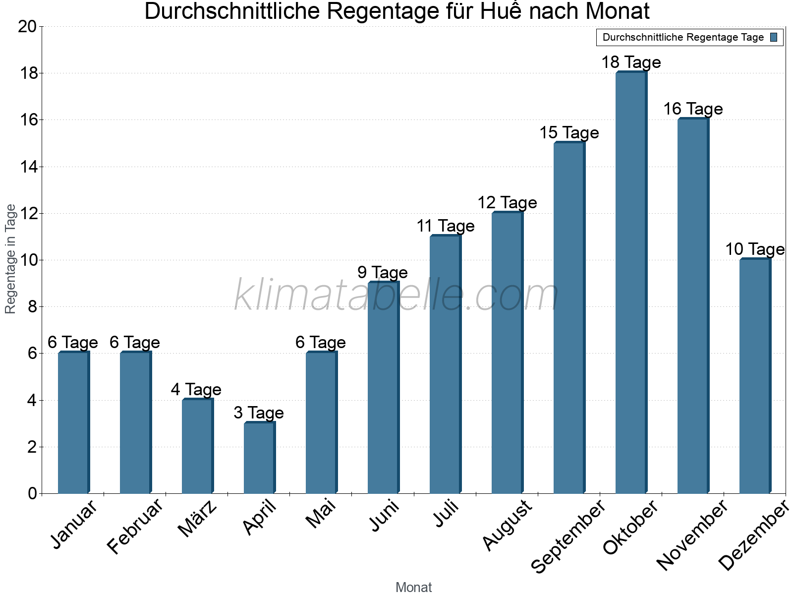 Monatliche Durchschnittswerte der Regentage im Jahresverlauf. Huế.